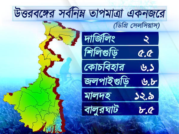 উত্তরবঙ্গের আবহাওয়া