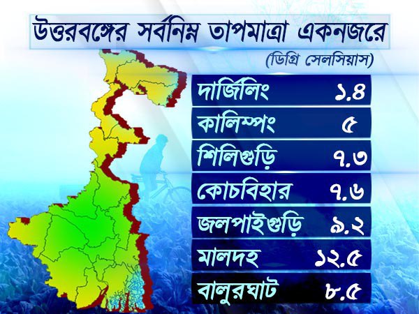 উত্তরবঙ্গের আবহাওয়া