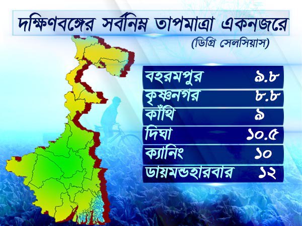 দক্ষিণবঙ্গের তাপমাত্রা