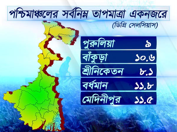 পশ্চিমাঞ্চলের আবহাওয়া