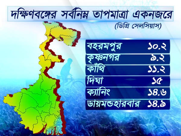 দক্ষিণবঙ্গের তাপমাত্রা