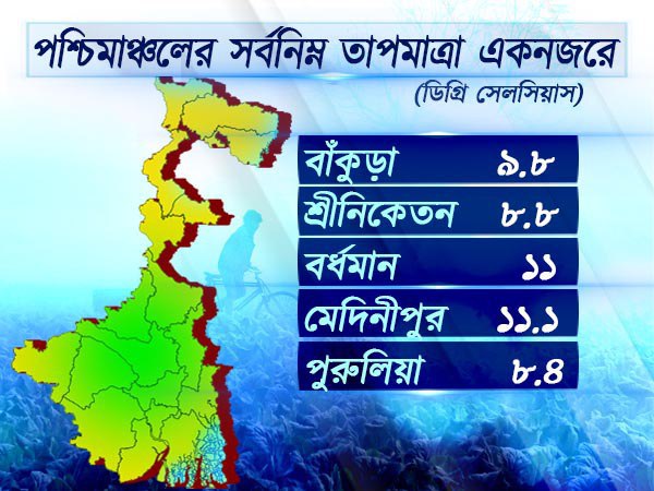 পশ্চিমাঞ্চলের আবহাওয়া