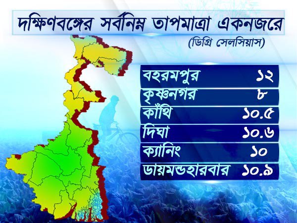 দক্ষিণবঙ্গের তাপমাত্রা