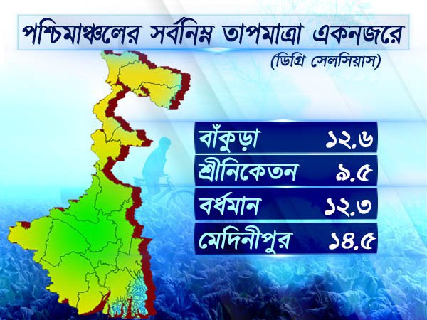 পশ্চিমাঞ্চলের আবহাওয়া
