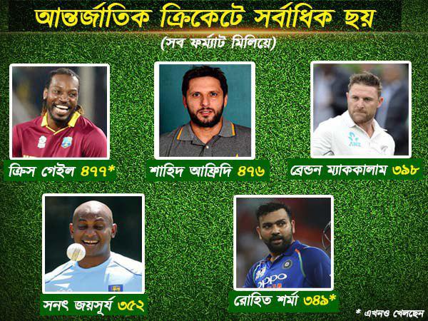 আফ্রিদির রেকর্ড ভাঙলেন ইউনিভার্স বস আফ্রিদির রেকর্ড ভাঙলেন ইউনিভার্স বস