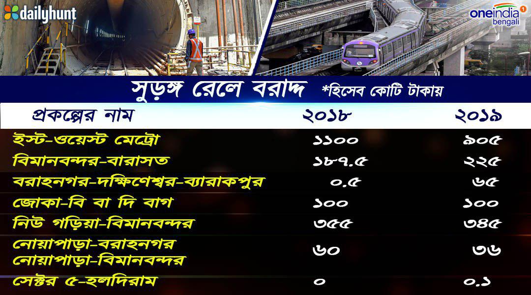 বাজেটে ফের দুয়োরানির দশাই হল কলকাতার মেট্রো প্রকল্পগুলির বাজেটে ফের দুয়োরানির দশাই হল কলকাতার মেট্রো প্রকল্পগুলির