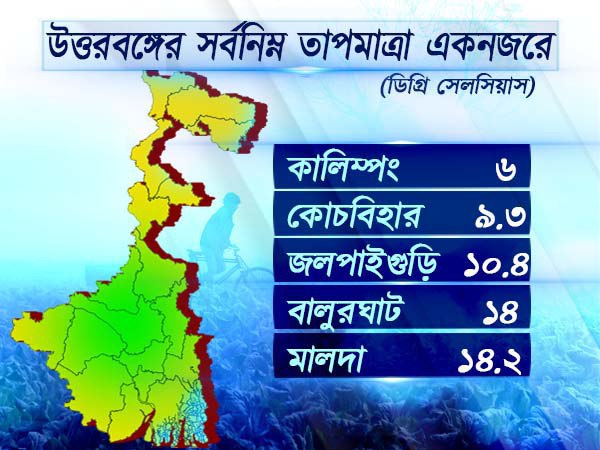 উত্তরবঙ্গের আবহাওয়া