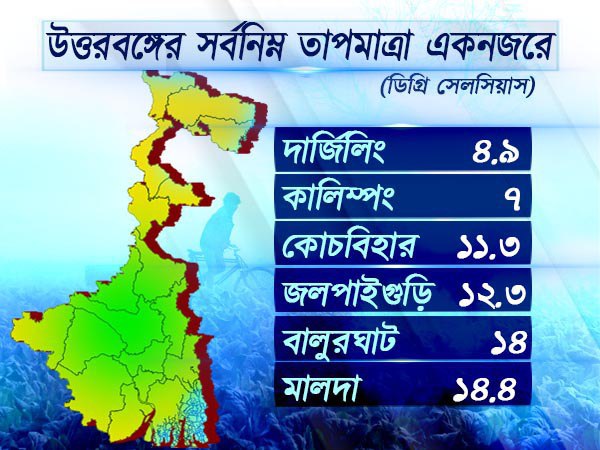 উত্তরবঙ্গের আবহাওয়া