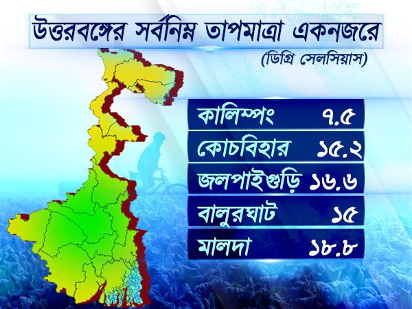 উত্তরবঙ্গের আবহাওয়া