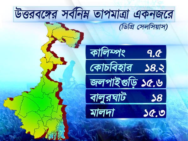 উত্তরবঙ্গের আবহাওয়া