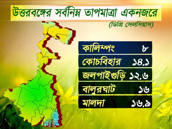 উত্তরবঙ্গের আবহাওয়া