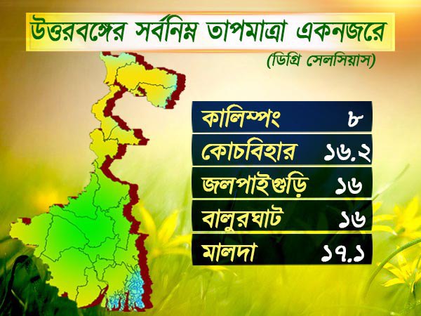 উত্তরবঙ্গের আবহাওয়া