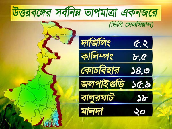 উত্তরবঙ্গের আবহাওয়া
