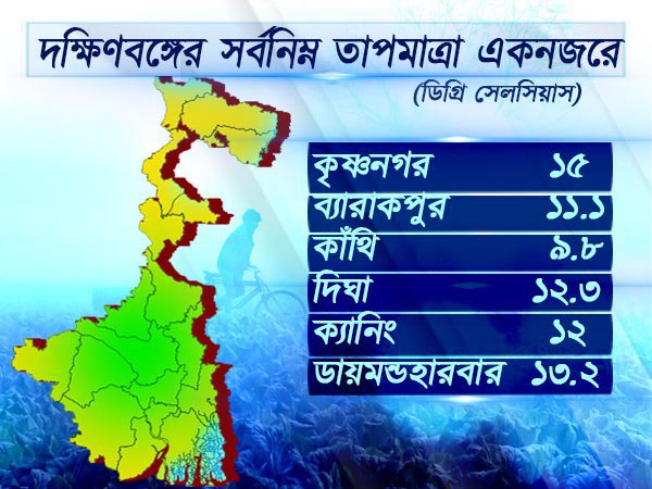 দক্ষিণবঙ্গের তাপমাত্রা