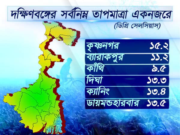 দক্ষিণবঙ্গের তাপমাত্রা