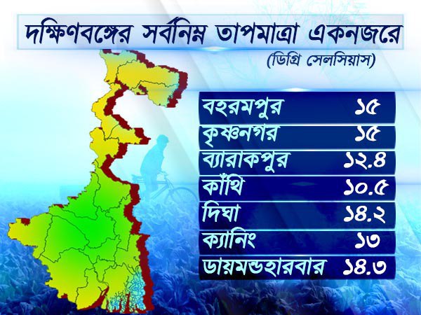 দক্ষিণবঙ্গের তাপমাত্রা