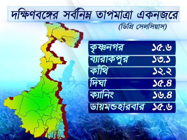 দক্ষিণবঙ্গের তাপমাত্রা