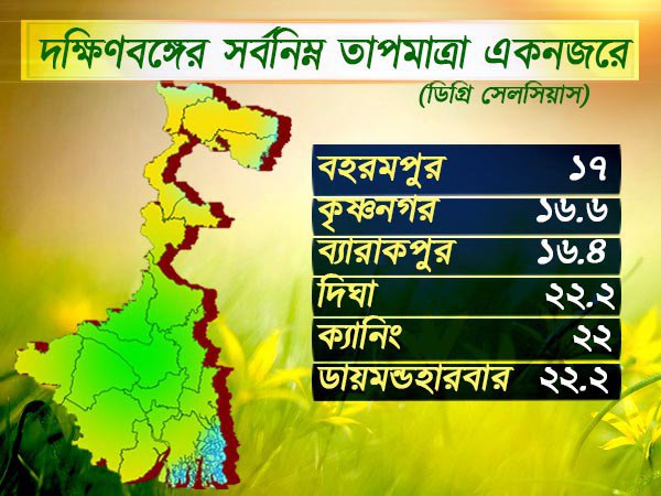 দক্ষিণবঙ্গের তাপমাত্রা
