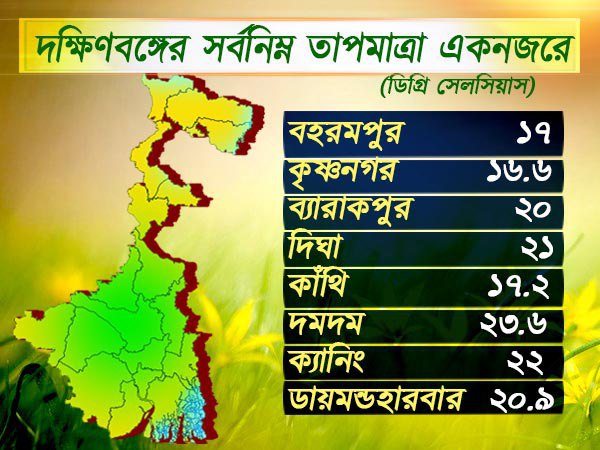 দক্ষিণবঙ্গের তাপমাত্রা