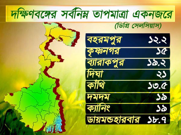 দক্ষিণবঙ্গের তাপমাত্রা