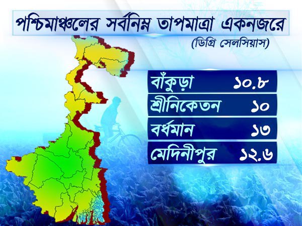 পশ্চিমাঞ্চলের আবহাওয়া