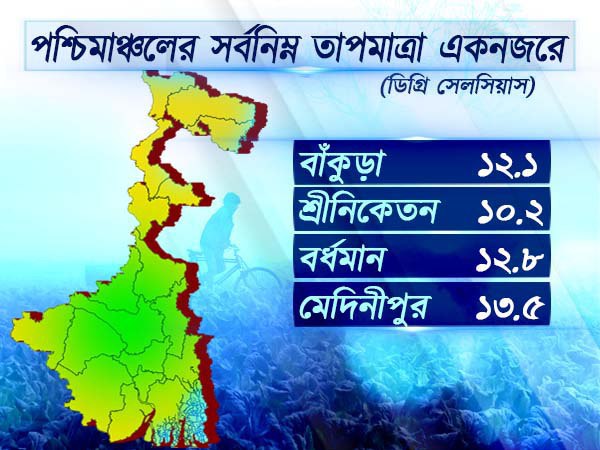 পশ্চিমাঞ্চলের আবহাওয়া