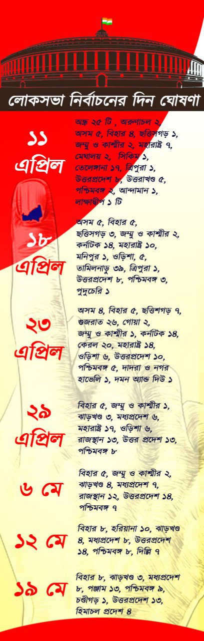 Info Graphics- দেশে ভোট ৭ দফায়! কোন রাজ্যে, কবে, কত আসনে ভোট Info Graphics- দেশে ভোট ৭ দফায়! কোন রাজ্যে, কবে, কত আসনে ভোট