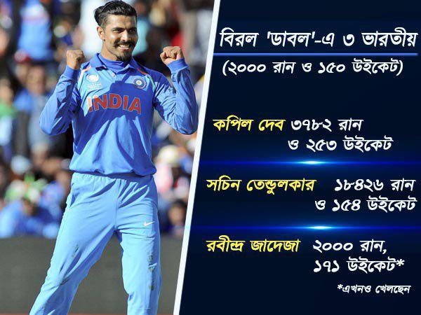 সচিন-কপিলের এলিট ক্লাবে পা পড়ল জাড্ডুর সচিন-কপিলের এলিট ক্লাবে পা পড়ল জাড্ডুর