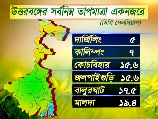 উত্তরবঙ্গের আবহাওয়া
