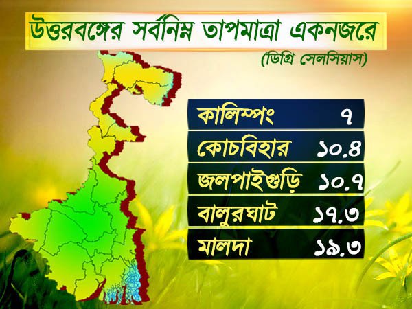 উত্তরবঙ্গের আবহাওয়া