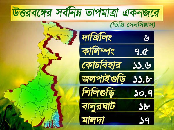 উত্তরবঙ্গের আবহাওয়া
