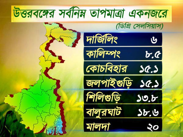 উত্তরবঙ্গের আবহাওয়া