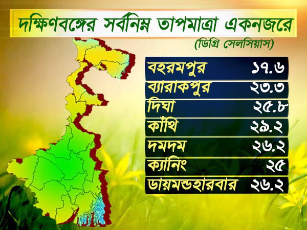 দক্ষিণবঙ্গের তাপমাত্রা