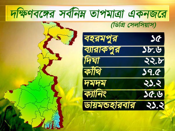 দক্ষিণবঙ্গের তাপমাত্রা