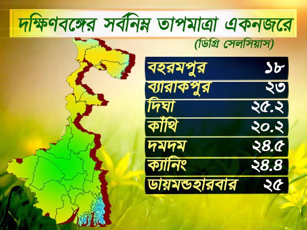 দক্ষিণবঙ্গের তাপমাত্রা