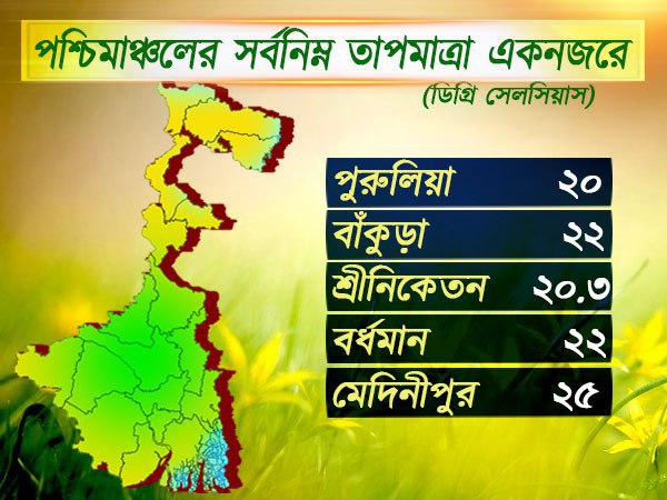 পশ্চিমাঞ্চলের আবহাওয়া