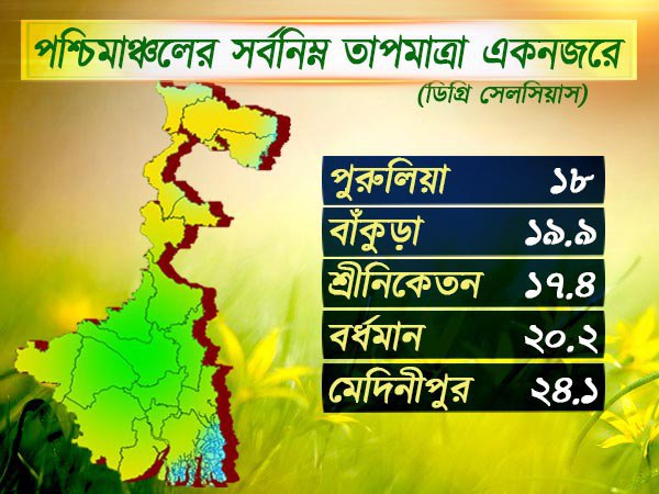 পশ্চিমাঞ্চলের আবহাওয়া