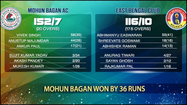 কত রানে ডার্বি জিতল মোহনবাগান