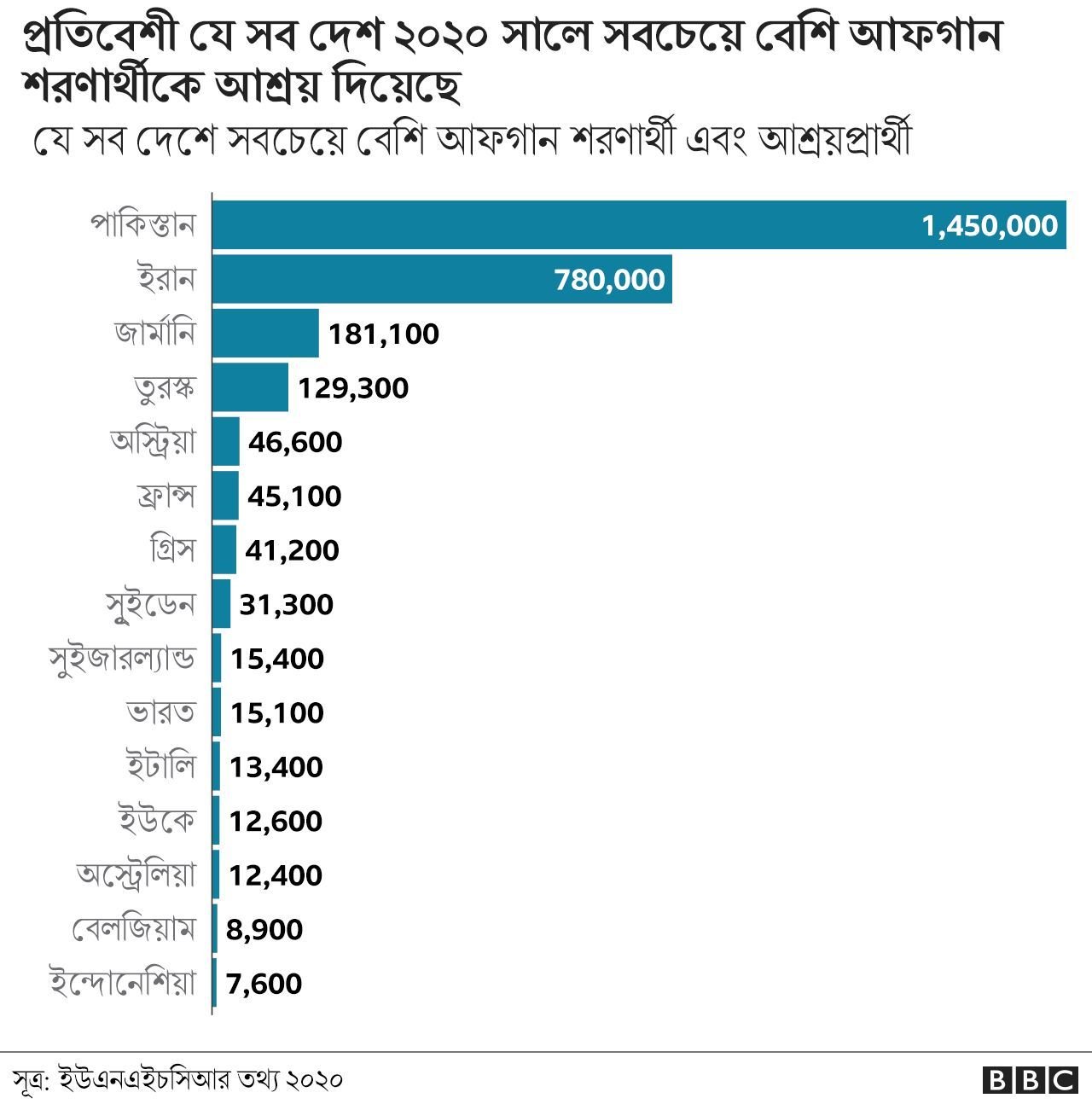 কোন দেশ কত আফগানকে আশ্রয় দিয়েছে কোন দেশ কত আফগানকে আশ্রয় দিয়েছে