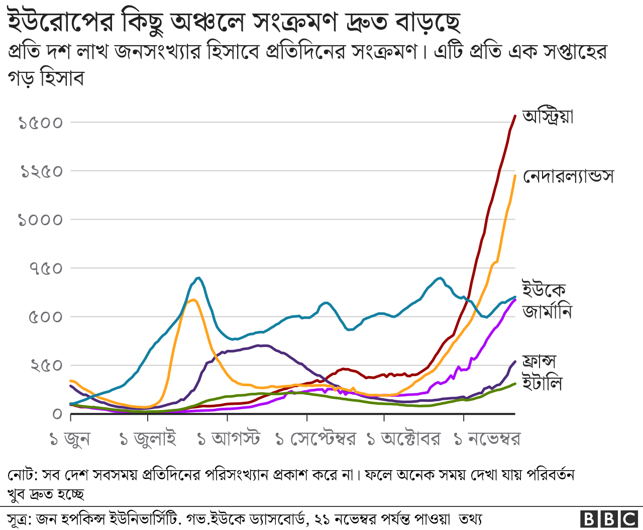 এই গ্রাফে দেখা যাচ্ছে ইউরোপের বিভিন্ন দেশে সংক্রমণ কীভাবে বাড়ছে এই গ্রাফে দেখা যাচ্ছে ইউরোপের বিভিন্ন দেশে সংক্রমণ কীভাবে বাড়ছে